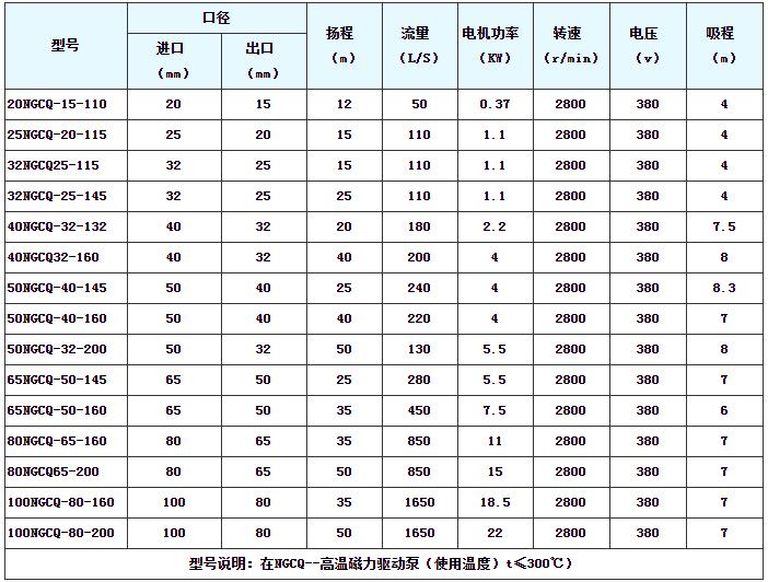 NGCQ耐高溫磁力泵性能參數.jpg